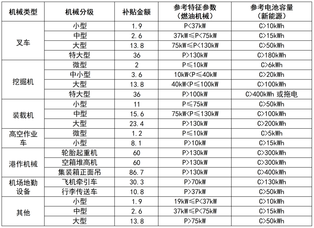 上海市生態(tài)環(huán)境局、市發(fā)展改革委、市財(cái)政局關(guān)于發(fā)布《上海市鼓勵(lì)國(guó)二非道路移動(dòng)機(jī)械更新補(bǔ)貼資金管理辦法》的通知